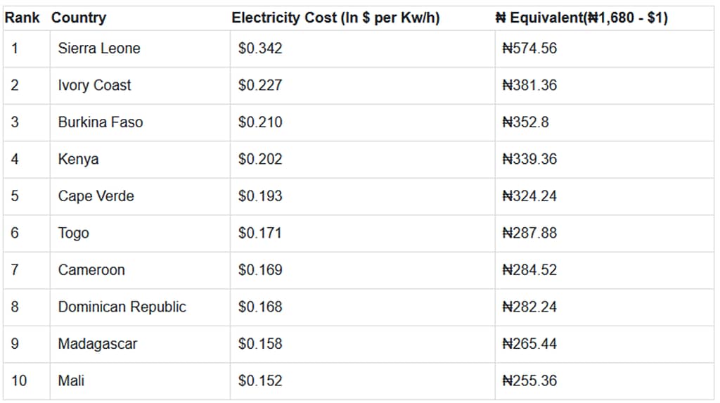 Top 10 African Countries with the Highest Electricity Prices