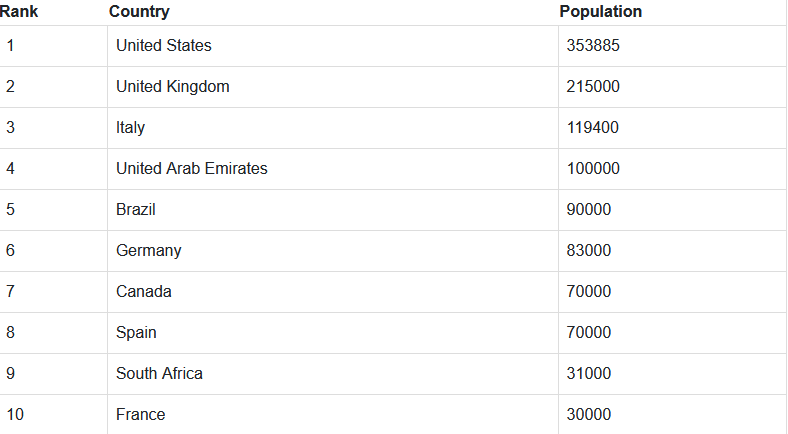 Top Ten Countries with Largest Nigerian Population Revealed